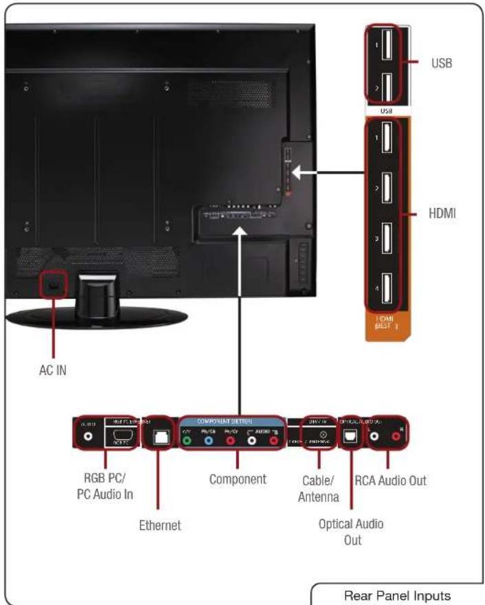 AC IN RGB PC/ PC Audio In Ethernet COMPONENT DETRECU Component Cable/ Antenna OPTICAL AUDIO Out RCA Audio Out USB USB HDMI HDMI BEST 1 Rear Panel Inputs