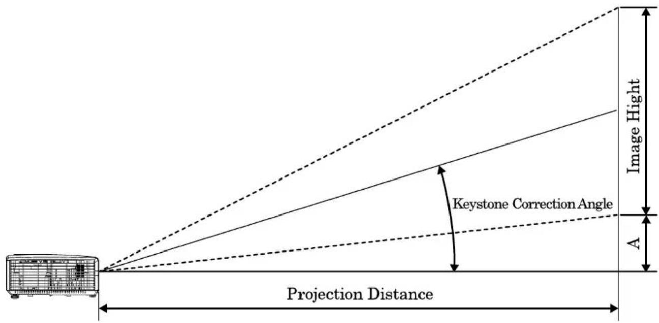 Projection Distance Keystone Correction Angle Image Hight A