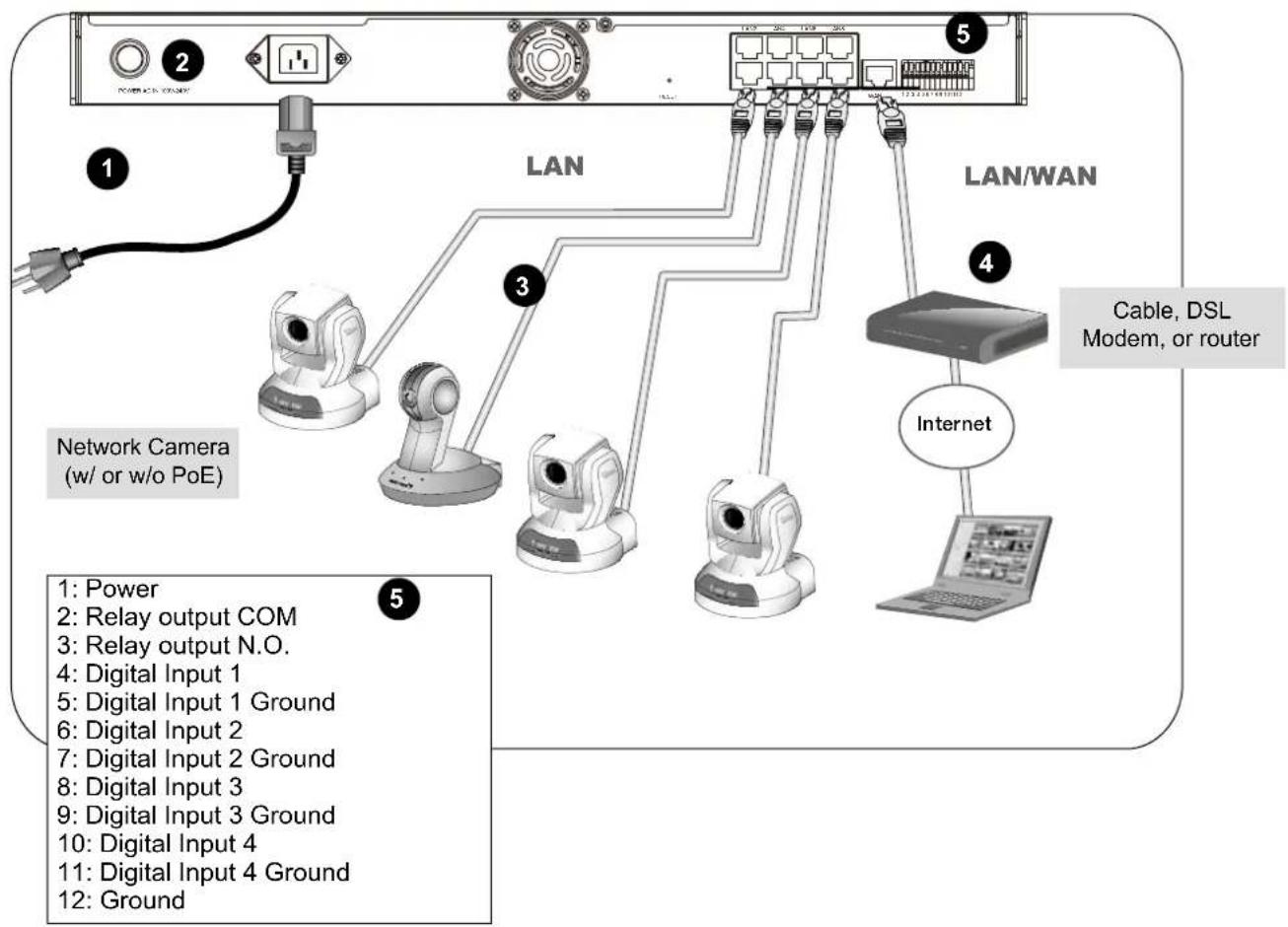 Network Camera (w/ or w/o PoE) 1: Power 2: Relay output COM 3: Relay output N.O. 4: Digital Input 1 5: Digital Input 1 Ground 6: Digital Input 2 7: Digital Input 2 Ground 8: Digital Input 3 9: Digital Input 3 Ground 10: Digital Input 4 11: Digital Input 4 Ground 12: Ground LAN LAN/WAN Cable, DSL Modem, or router Internet