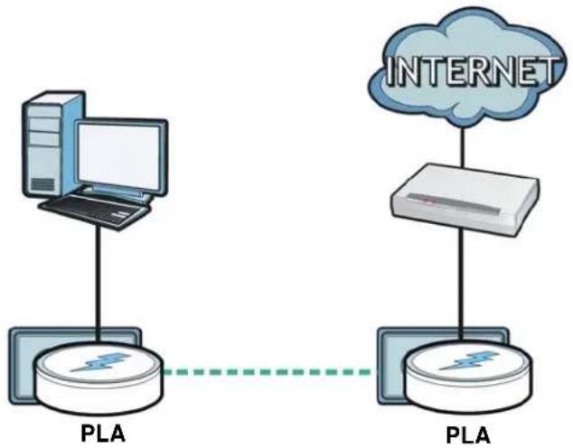 ZYXEL PLA4101 - Expand Your Network with the PLA - 1