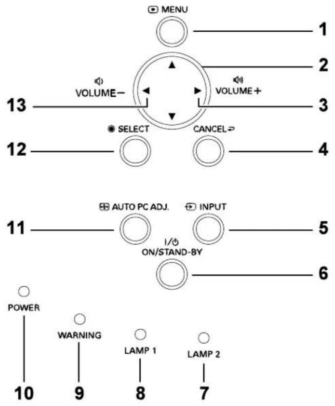 MENU 1 2 VOLUME- 3 VOLUME+ 13 SELECT CANCEL 12 AUTO PC ADJ. INPUT 11 I/O ON/STAND-BY 5 6 POWER WARNING LAMP 1 LAMP 2 10 9 8 7