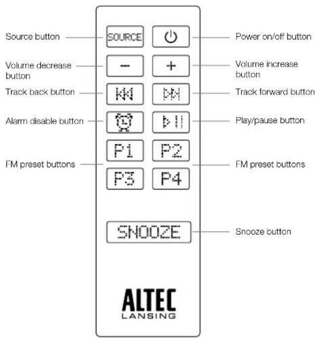 Source button SOURCE Power on/off button Volume decrease button - + Volume increase button Track back button KM PM Track forward button Alarm disable button Q P11 Play/pause button FM preset buttons P1 P2 FM preset buttons P3 P4 SNOOZE Snooze button ALTEC LANSING