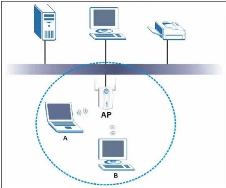 ZYXEL AG-120 - Wireless LAN Overview - 1