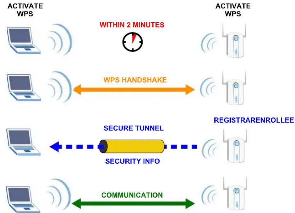 ZYXEL AG-120 - How WPS Works - 1