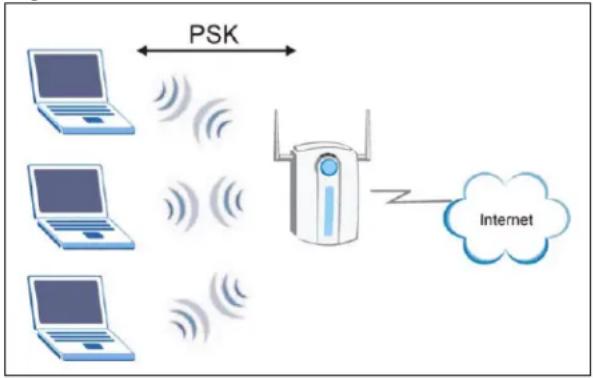 ZYXEL AG-120 - WPA(2)-PSK Application Example - 1