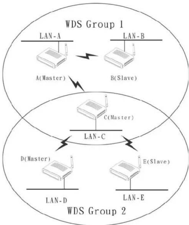 ENCORE ENRXWI-G - Multiple WDS group application: - 1