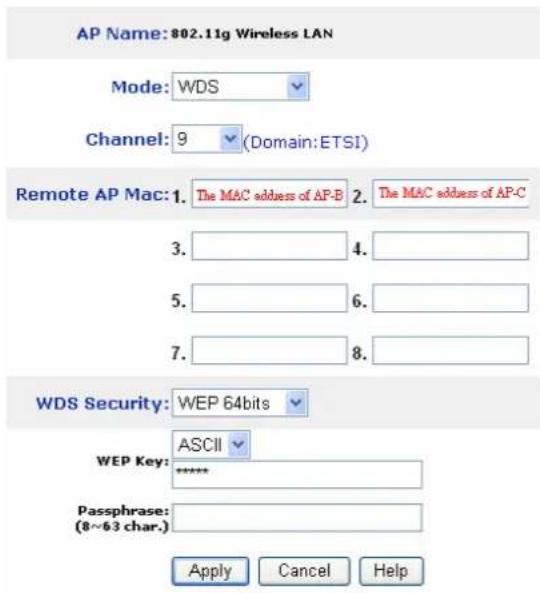 AP Name: 802.11g Wireless LAN Mode: WDS Channel: 9 (Domain:ETSI) Remote AP Mac: 1. The MAC address of AP-B 2. The MAC address of AP-C 3. 4. 5. 6. 7. 8. WDS Security: WEP 64bits WEP Key: ASCII *****. Passphrase: (8~63 char.) Apply Cancel Help