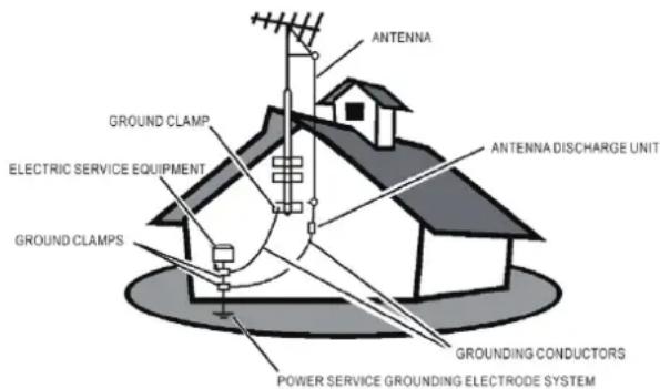 ANTENNA GROUND CLAMP ELECTRIC SERVICE EQUIPMENT GROUNDS CLAMPS ANTENNA DISCHARGE UNIT GROUNDING CONDUCTORS POWER SERVICE GROUNDING ELECTRODE SYSTEM