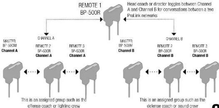 graph TD A["MASTER BP-500M Channel A"] --> B["CHANNEL A"] B --> C["REMOTE 2 BP-500R Channel A"] C --> D["REMOTE 3 BP-500R Channel A"] D --> E["REMOTE 1 BP-500R"] E --> F["MASTER BP-500M Channel B"] F --> G["CHANNEL B"] G --> H["REMOTE 2 BP-500R Channel B"] H --> I["REMOTE 3 BP-500R Channel B"] I -->…