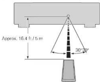 Approx. 16.4 ft / 5 m 30°-20°