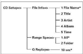 MARANTZ CD6004B - CD Setup (Operating MP3, WMA and AAC files recorded on the disc) - 1