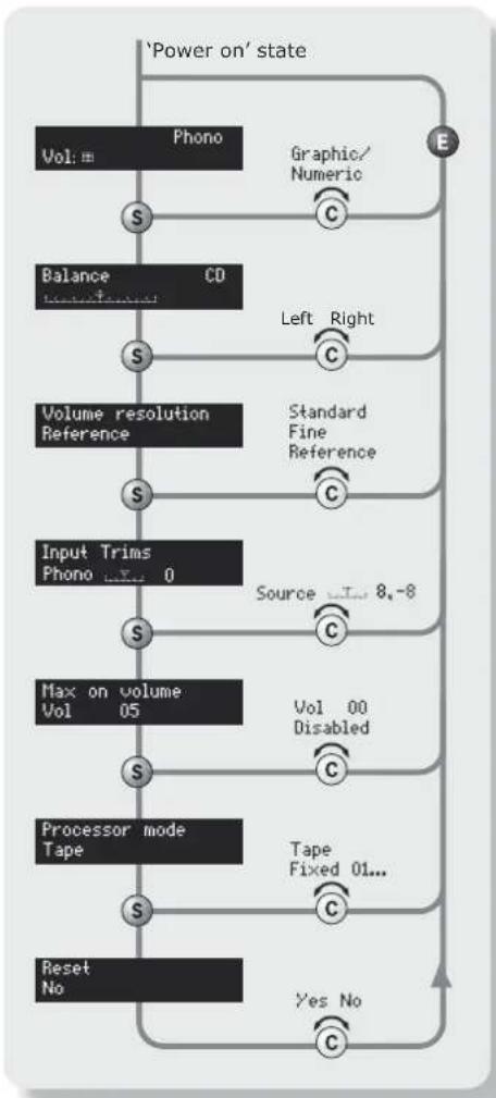 ARCAM C31 - Adjusting listening settings - 1