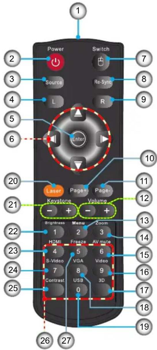 1 Power Switch 2 3 Source Re-Sync 4 L R 5 6 Enter 10 20 Laser Page+ Page- Keystone Volume 21 - + - + Brightness Menu Zoom 1 2 3 HDMI Freeze AV mute 4 5 6 S-Video VGA Video 7 8 9 Contrast USB 3D 22 23 24 25 26 27 17 18 19