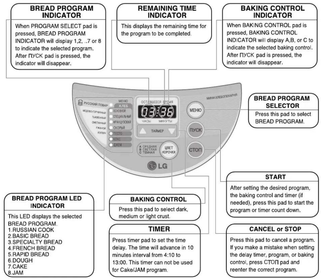 BREAD PROGRAM INDICATOR When PROGRAM SELECT pad is pressed, BREAD PROGRAM INDICATOR will display 1,2, ..7 or 8 to indicate the selected program. After ПУСК pad is pressed, the indicator will disappear. REMAINING TIME INDICATOR This displays the remaining time for the program to be completed. BAKING CONTROL INDICATOR When BAKING CONTROL pad is pressed, BAKING CONTROL INDICATOR will display A,B, or C to indicate the selected baking control. After ПУСК pad is pressed, the indicator will disappear. BREAD PROGRAM SELECTOR Press this pad to select BREAD PROGRAM. BREAD PROGRAM LED INDICATOR This LED displays the selected BREAD PROGRAM. 1.RUSSIAN COOK 2.BASIC BREAD 3.SPECIALTY BREAD 4.FRENCH BREAD 5.RAPID BREAD 6.DOUGH 7.CAKE 8.JAM BAKING CONTROL Press this pad to select dark, medium or light crust. TIMER Press timer pad to set the time delay. The time will advance in 10 minutes interval from 4:10 to 13:00. This timer can not be used for Cake/JAM program. START After setting the desired program, the baking control and timer (if needed), press this pad to start the program or timer count down. CANCEL or STOP Press this pad to cancel a program. If you make a mistake when setting the delay timer, program, or baking control, press CTOP pad and reenter the correct program.