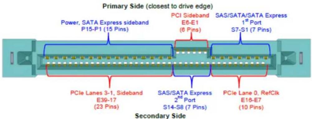 Primary Side (closest to drive edge) Power, SATA Express sideband P15-P1 (15 Pins) PCI Sideband E6-E1 (8 Pins) SAS/SATA/SATA Express 1stPort S7-S1 (7 Pins) PCIe Lanes 3-1, Sideband E39-17 (23 Pins) SAS/SATA Express 2ndPort S14-S8 (7 Pins) PCIe Lane 0, RefClk E16-E7 (10 Pins) Secondary Side
