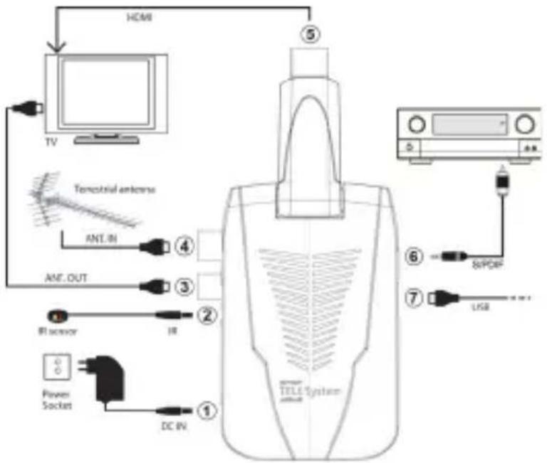 HDMI TV Tencristial antenna ANT.IN ANT.OUT RF sensor IR Power Socket DC IN 5 6 SUPCIF 7 USB TELE System