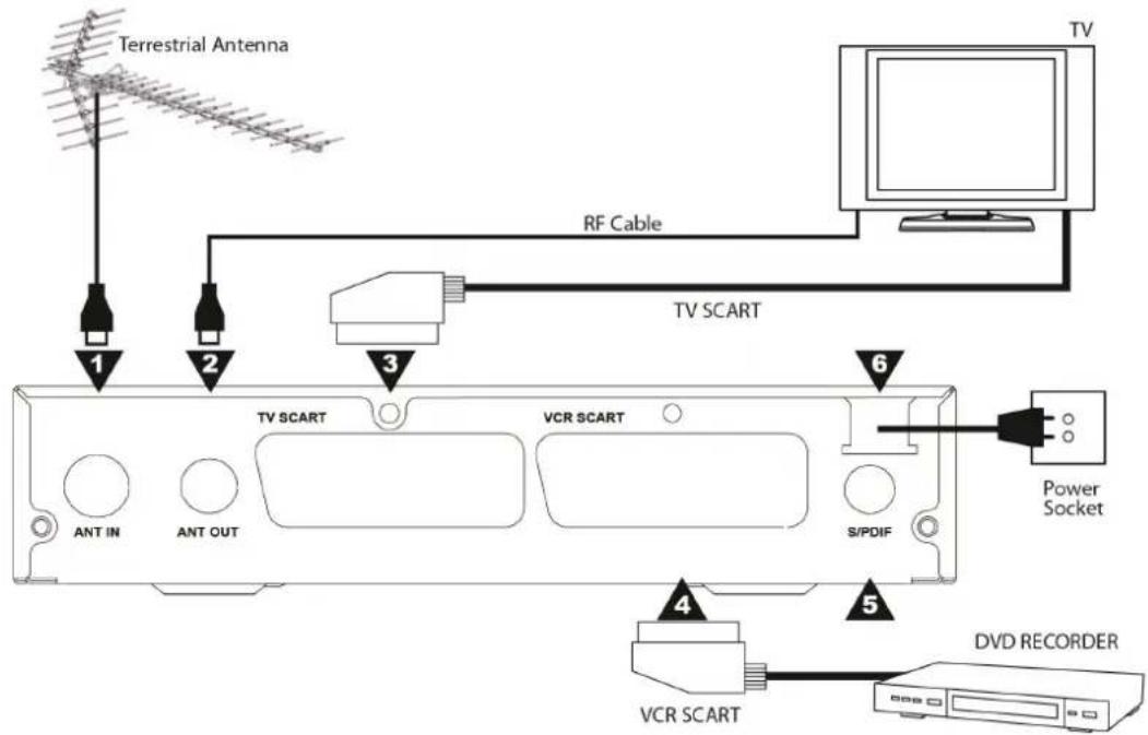 Terrestrial Antenna RF Cable TV TV SCART 1 2 3 6 ANT IN ANT OUT TV SCART VCR SCART S/PDIF Power Socket 4 5 VCR SCART DVD RECORDER