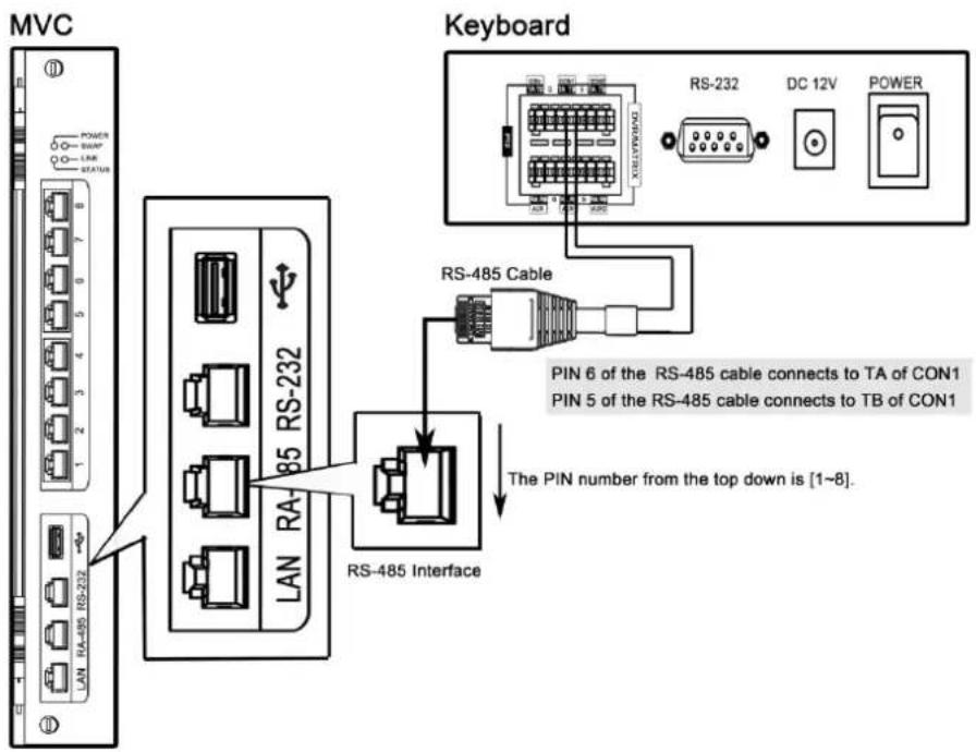 MVC POWER SWAP LWR STATUS LAN RA-232 RS-232 85 LAN RA- Keyboard RS-232 DC 12V POWER RS-485 Cable PIN 6 of the RS-485 cable connects to TA of CON1 PIN 5 of the RS-485 cable connects to TB of CON1 The PIN number from the top down is [1~8].