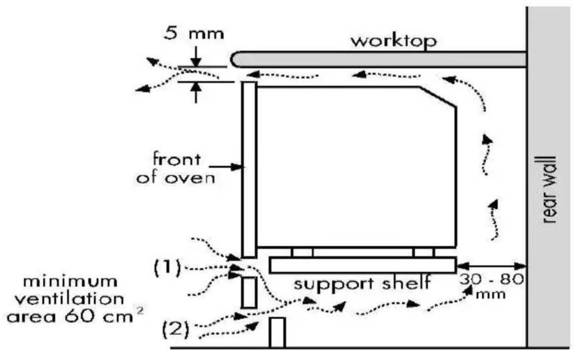 5 mm worktop front of oven (1) support shelf 30 - 80 mm (2) minimum ventilation area 60 cm² rear wall