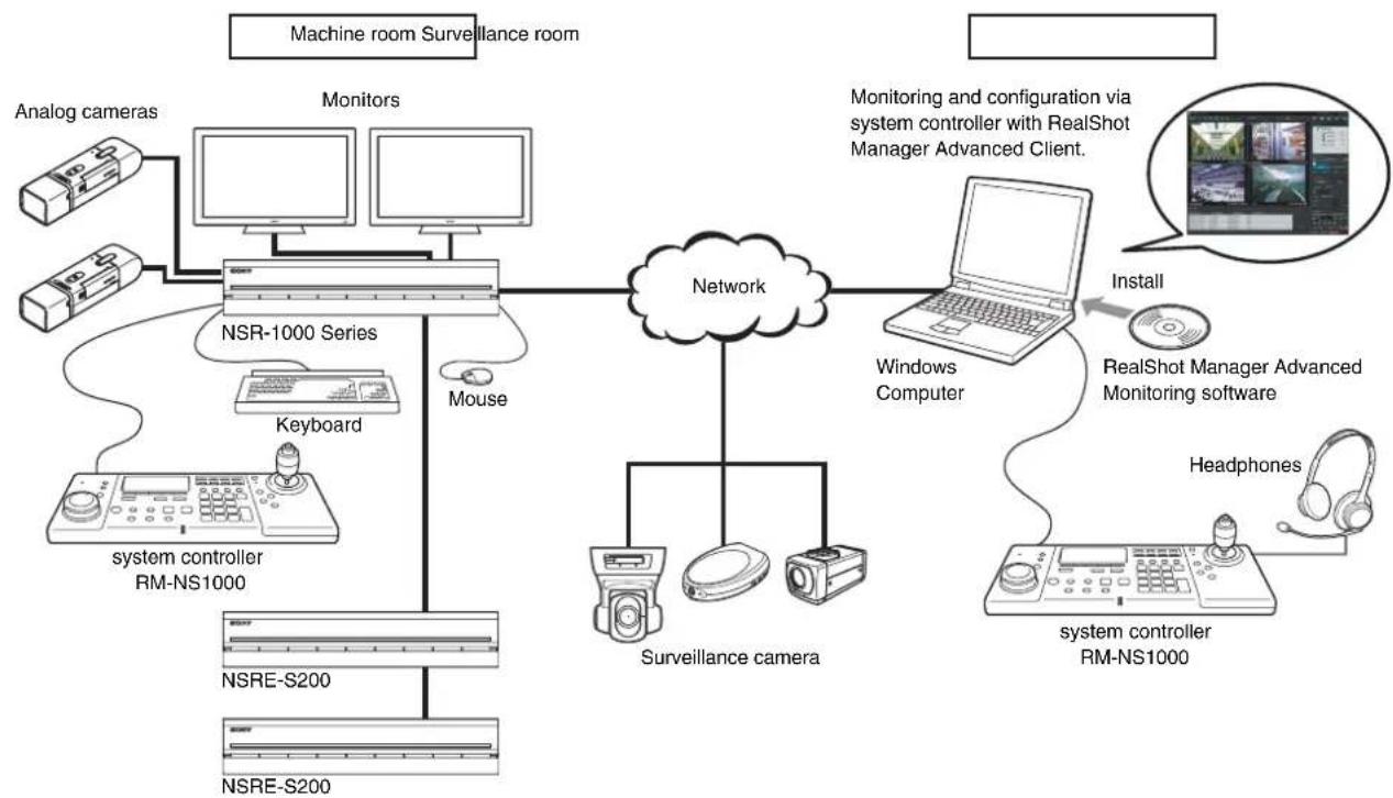 SONY IMZNS104 - Configuration example in RM-NS1000 mode: - 1
