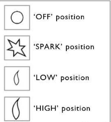 'OFF' position 'SPARK' position 'LOW' position 'HIGH' position