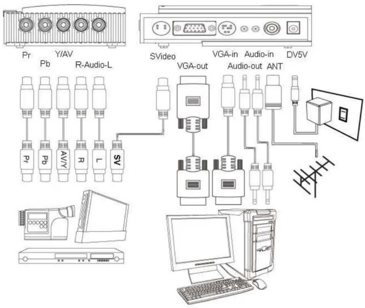 Pr Y/AV Pb R-Audio-L Pr Pb AVY R L SV SVideo VGA-in Audio-in DV5V VGA-out Audio-out ANT