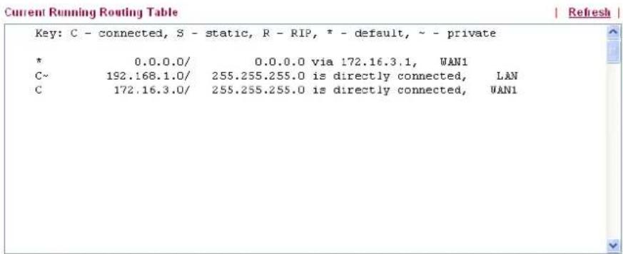 Key: C - connected, S - static, R - RIP, * - default, ~ - private * 0.0.0.0/ 0.0.0.0 via 172.16.3.1, WAN1 C~ 192.168.1.0/ 255.255.255.0 is directly connected, LAN C 172.16.3.0/ 255.255.255.0 is directly connected, WAN1