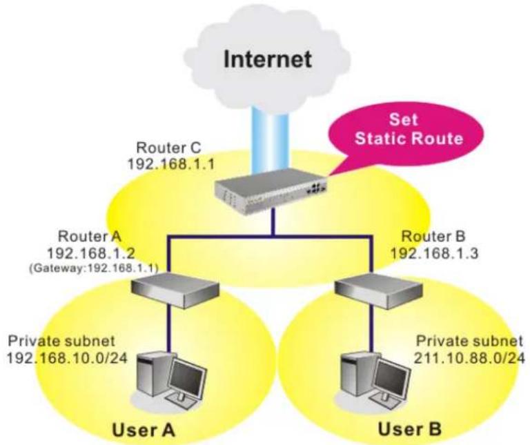 Draytek Vigor 2955 - Add Static Routes to Private and Public Networks - 1
