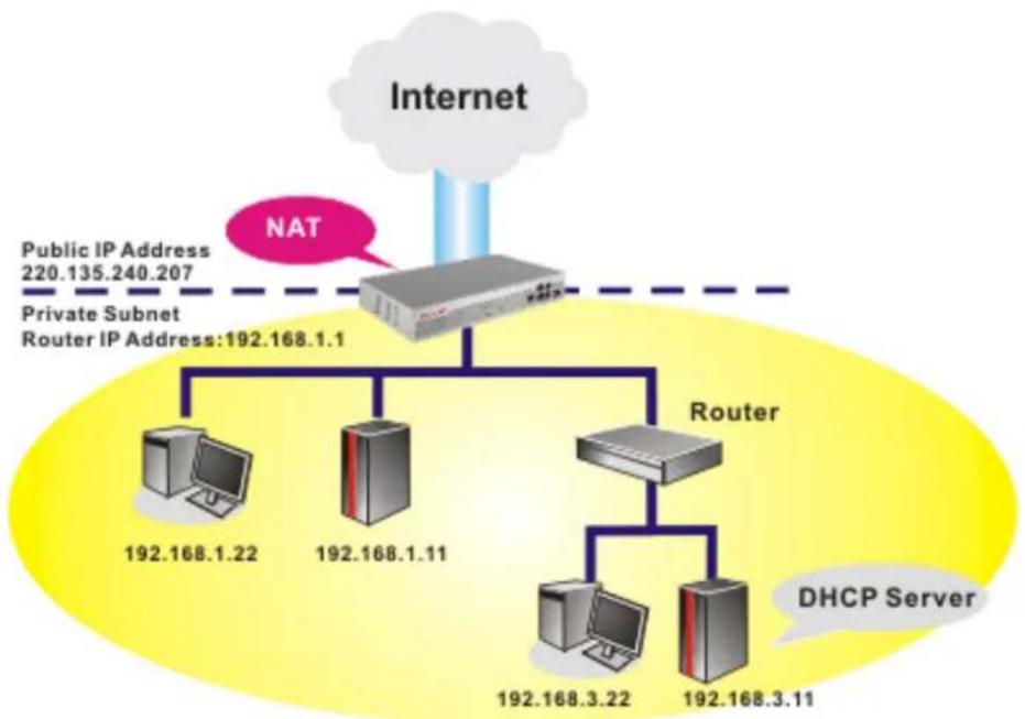 Draytek Vigor 2955 - DNS Server IP Address - 2