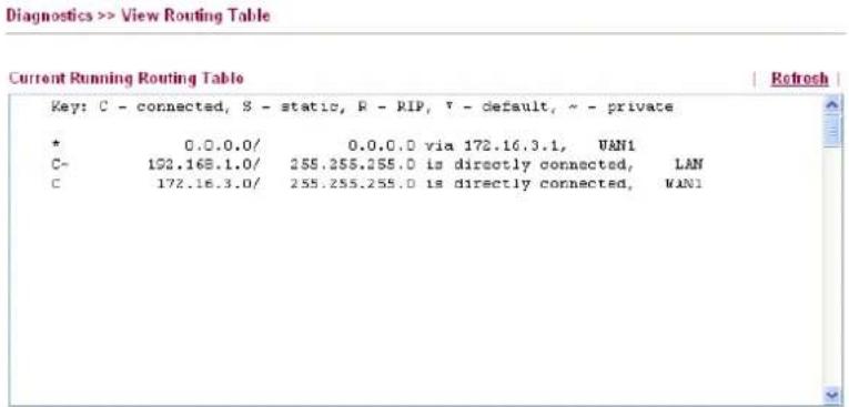 Diagnostics >> View Routing Table Current Running Routing Table Key: C - connected, S - static, R - RIP, V - default, ~ - private * 0.0.0.0/ 0.0.0.0 via 172.16.3.1, WAN1 C- 192.168.1.0/ 255.255.255.0 is directly connected, LAN C 172.16.3.0/ 255.255.255.0 is directly connected, WAN1