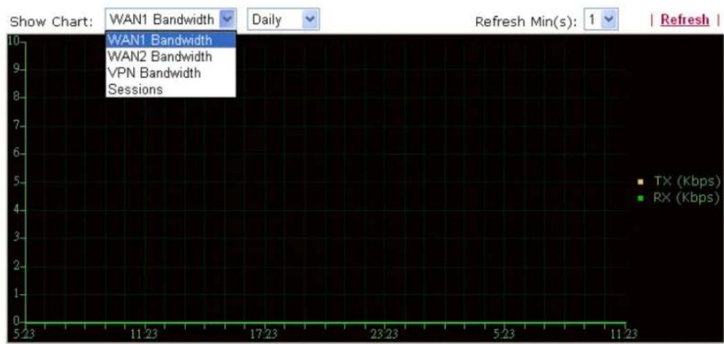 Draytek Vigor 2955 - Traffic Graph - 1