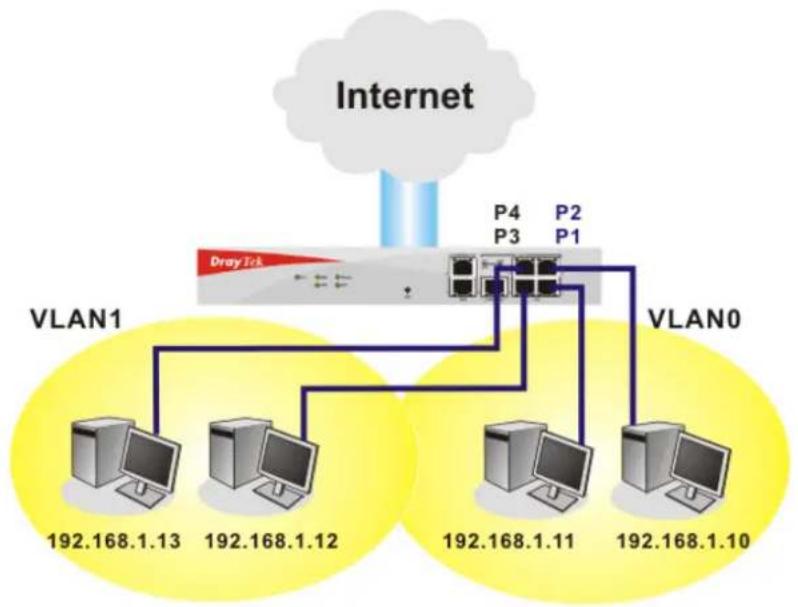 Draytek Vigor 2955 - What are Virtual LANs and Rate Control - 1