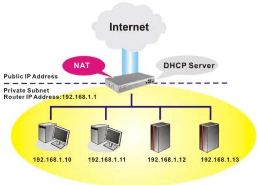Draytek Vigor 2955 - Basics of LAN - 1