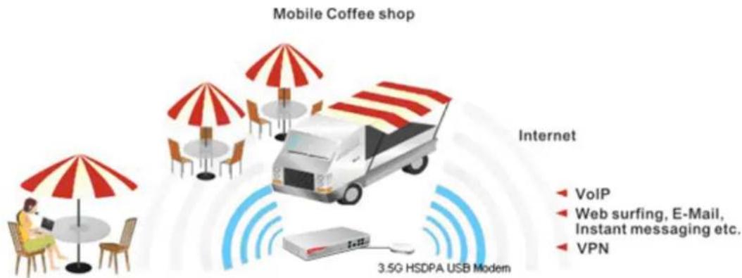 Mobile Coffee shop Internet VoIP Web surfing, E-Mail, Instant messaging etc. VPN 3.5G HSDPA USB Modem