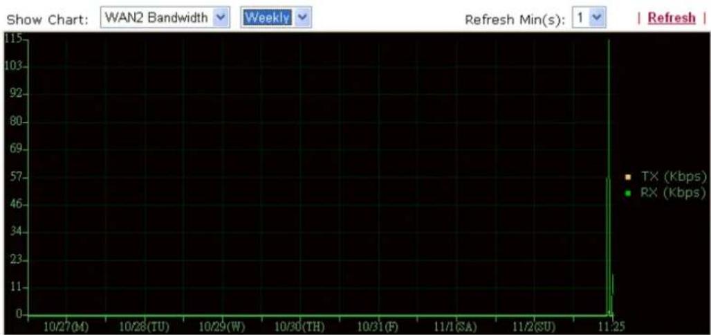 Draytek Vigor 2955 - Traffic Graph - 2