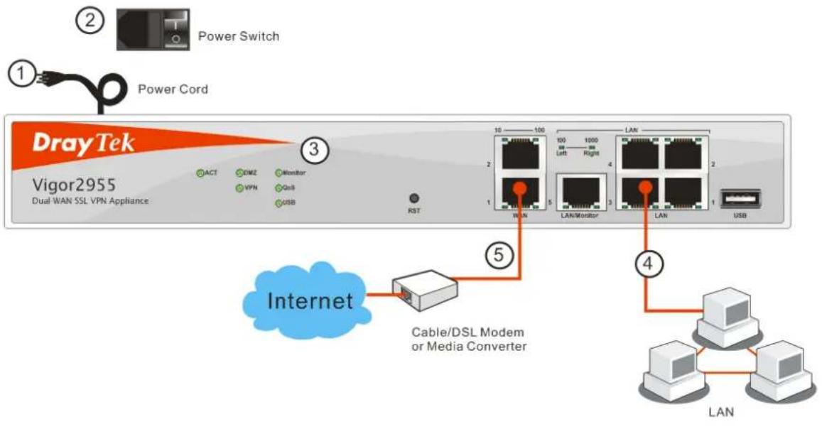 DrayTek Vigor2955 Dual WAN SSL VPN Appliance ① Power Cord ② Power Switch ③ RST 10 100 1 100 1000 WAN Left Right LAN/Monitor LAN ④ ⑤ Internet Cable/DSL Modem or Media Converter ④ LAN