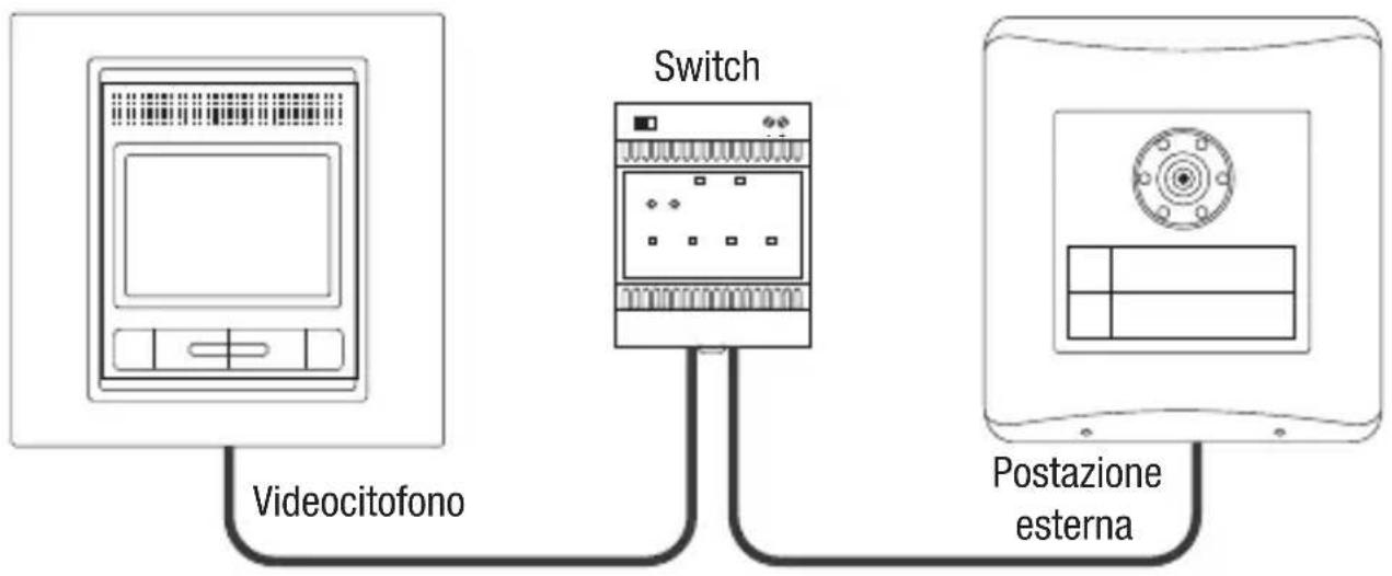 graph LR A["Video capacitor"] -->|Videocitofono| B["Switch"] B -->|Postazione esterna| C["Electronic device"]
