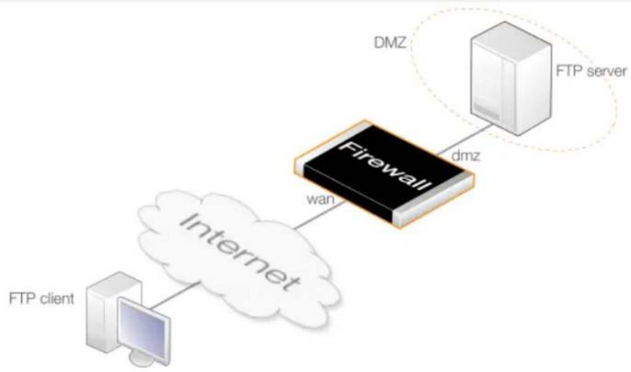 D-LINK DFL-860E - Example 6.5. FTP ALG Setup Using IP Policies to Protect an FTP Server - 1