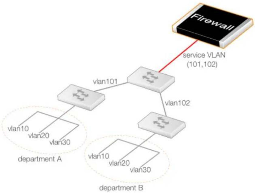 D-LINK DFL-860E - A Service VLAN Use Case - 1