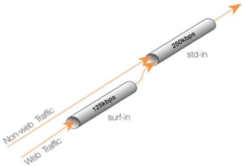 Non-web Traffic Web Traffic 125kbps 250kbps std-in Surf-in