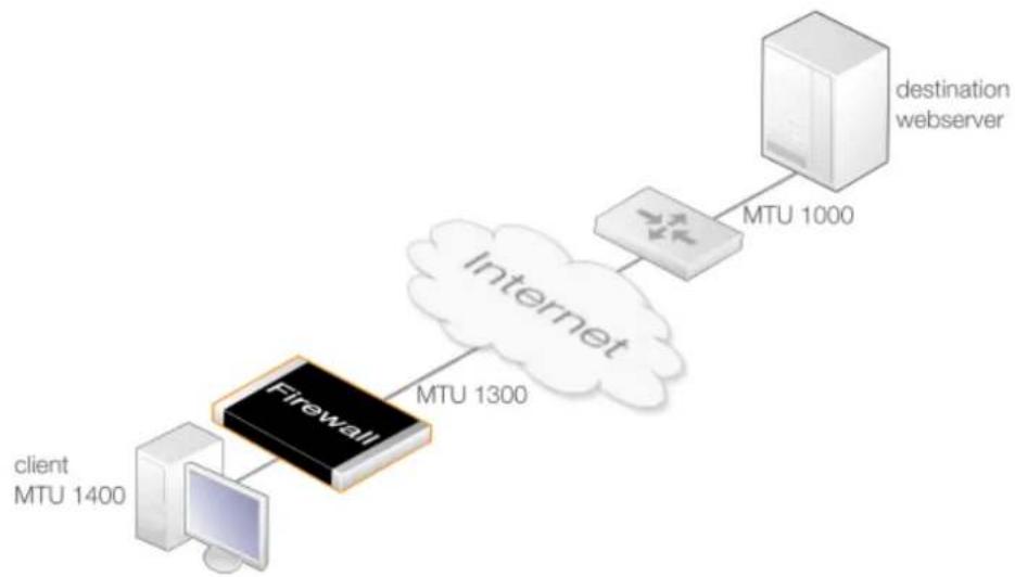 D-LINK DFL-860E - MTU Discovery Processing - 1