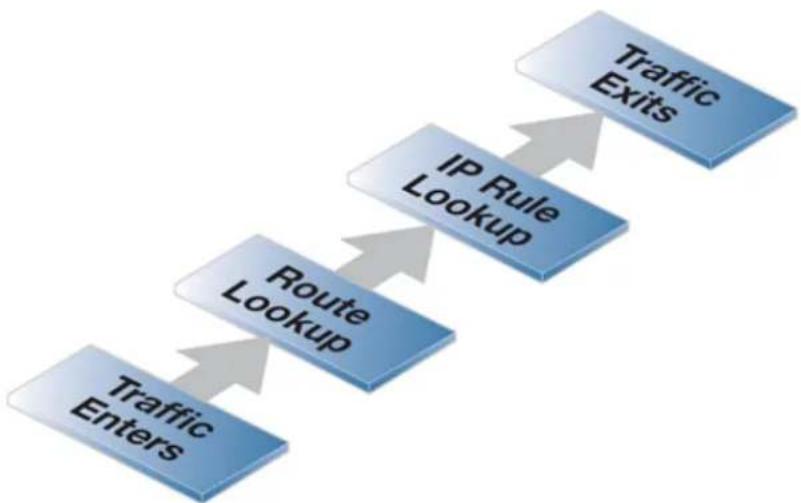 D-LINK DFL-860E - Packet Flow Ordering - 1