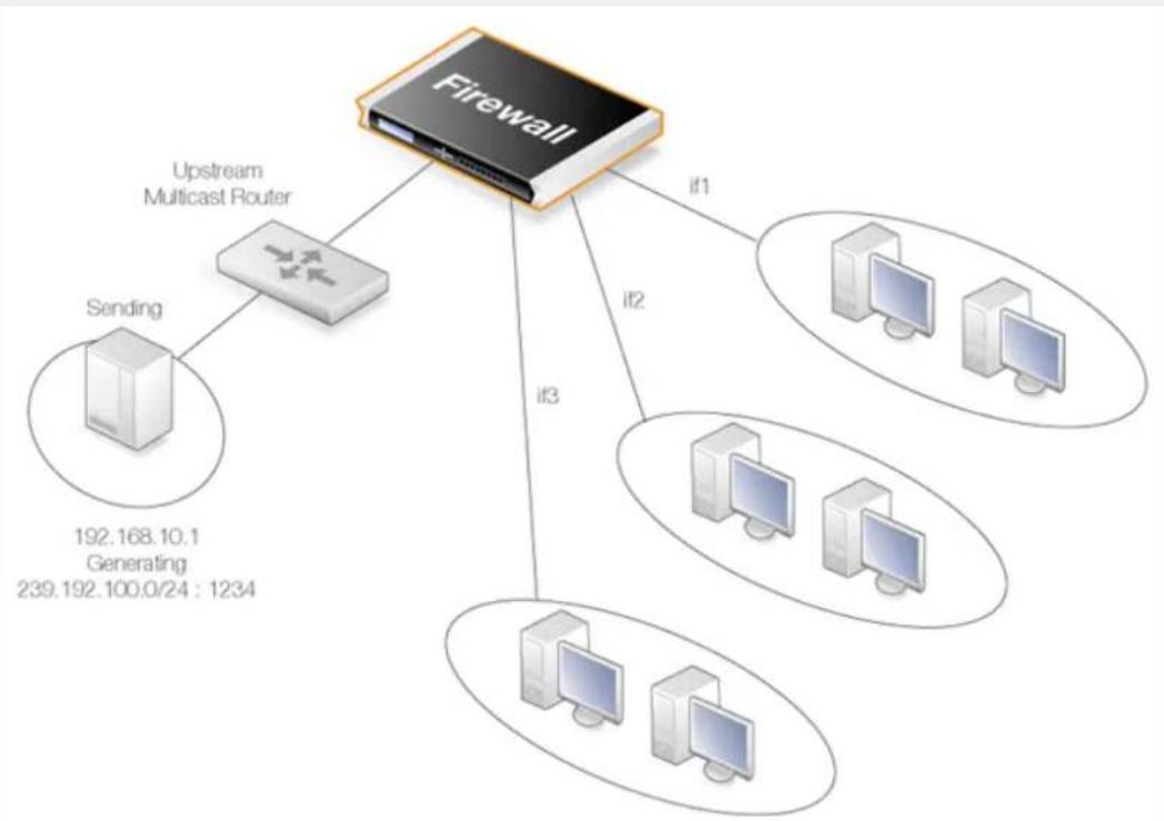 D-LINK DFL-860E - Example 4.16. Multicast Forwarding With No Address Translation - 1