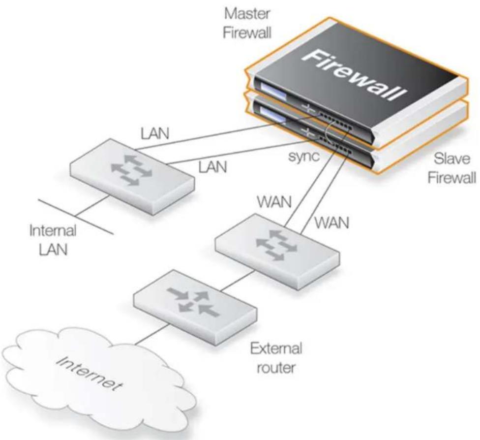D-LINK DFL-860E - Typical HA Cluster Network Connections - 1
