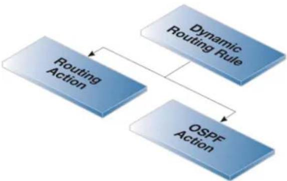 D-LINK DFL-860E - Dynamic Routing Rule Objects - 1