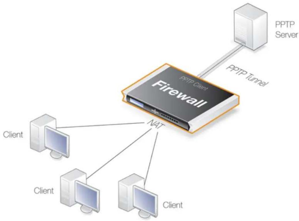 D-LINK DFL-860E - Using the PPTP Client Feature - 1