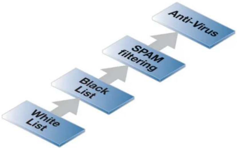 D-LINK DFL-860E - The Ordering for SMTP ALG Processing - 1