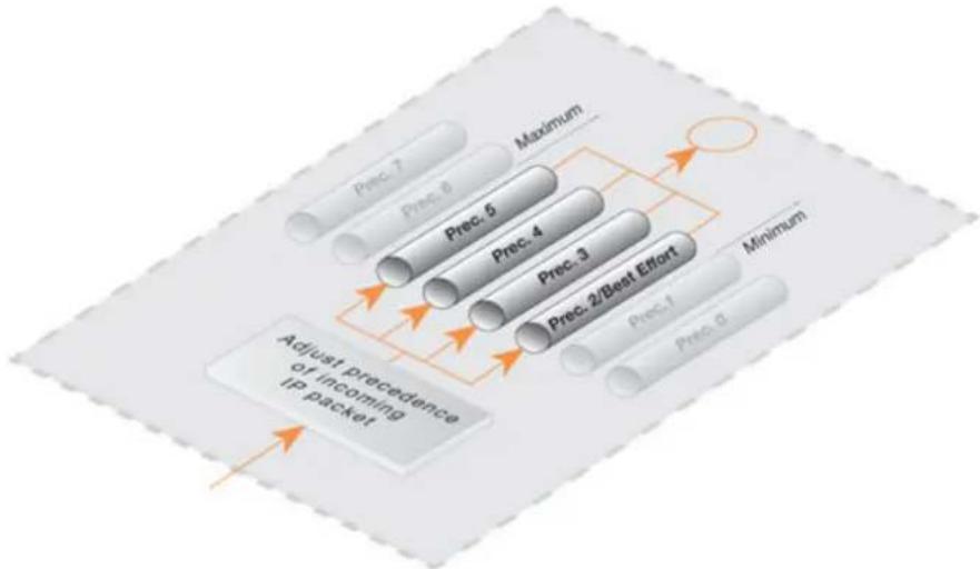 D-LINK DFL-860E - The Lowest (Best Effort) Precedence - 1