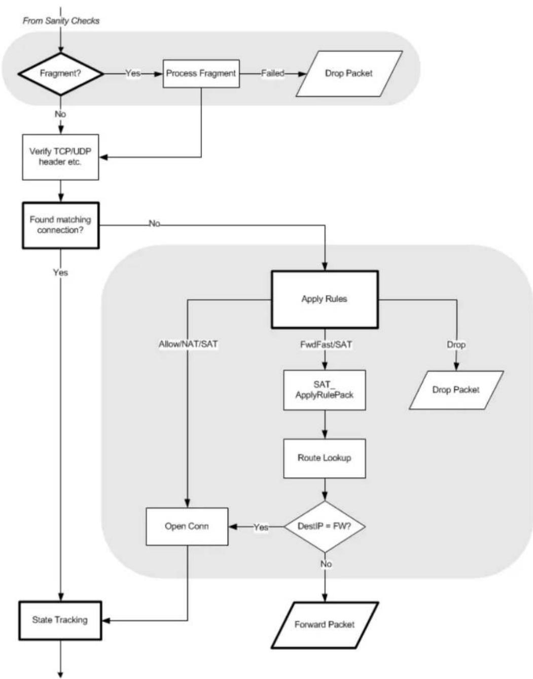 D-LINK DFL-860E - NetDefendOS State Engine Packet Flow - 2
