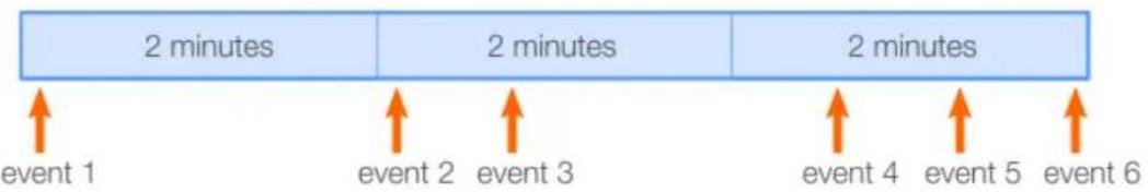 2 minutes 2 minutes 2 minutes event 1 event 2 event 3 event 4 event 5 event 6